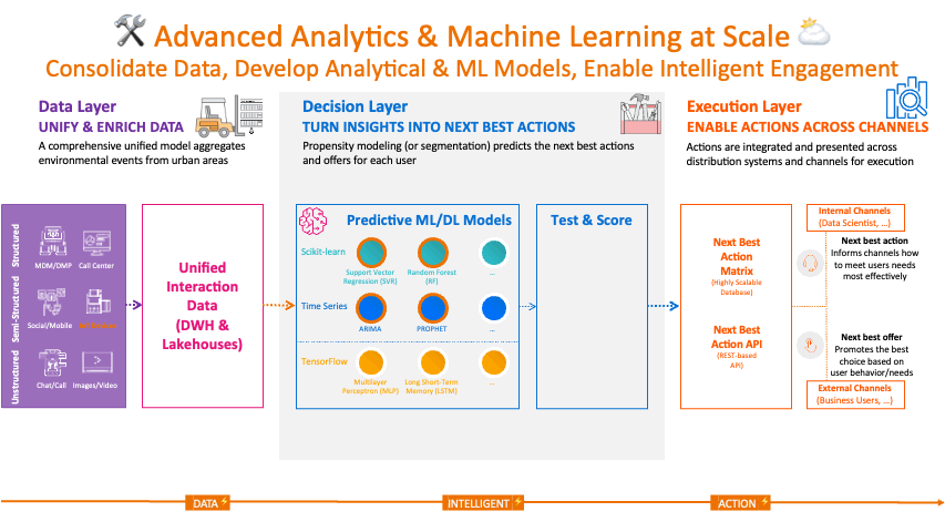 🛠️ Advanced Analytics &amp; Machine Learning at Scale ⛅️